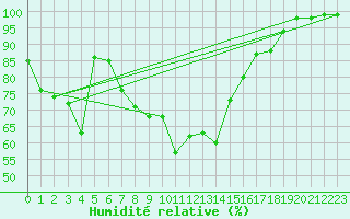 Courbe de l'humidit relative pour Siria