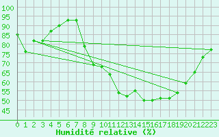 Courbe de l'humidit relative pour Nmes - Garons (30)