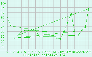 Courbe de l'humidit relative pour Navacerrada