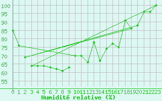 Courbe de l'humidit relative pour Corvatsch
