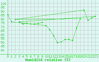 Courbe de l'humidit relative pour Metz (57)