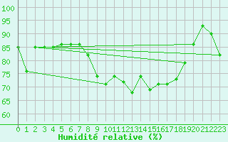 Courbe de l'humidit relative pour Grosseto