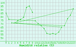 Courbe de l'humidit relative pour Cazaux (33)