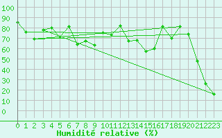 Courbe de l'humidit relative pour Crap Masegn