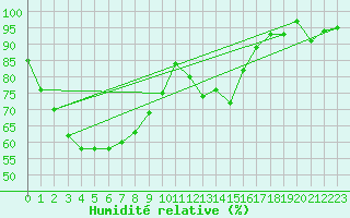 Courbe de l'humidit relative pour La Fretaz (Sw)