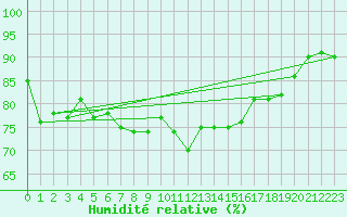 Courbe de l'humidit relative pour Bremerhaven