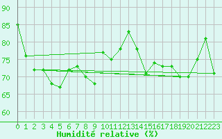 Courbe de l'humidit relative pour Low Rocky Point Aws