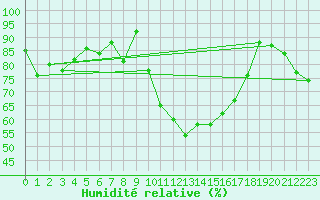 Courbe de l'humidit relative pour Sion (Sw)