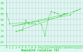Courbe de l'humidit relative pour Gijon