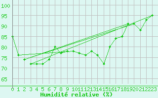 Courbe de l'humidit relative pour Le Touquet (62)