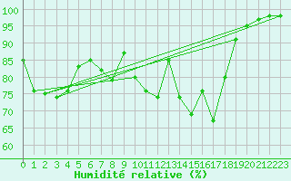 Courbe de l'humidit relative pour Lunz