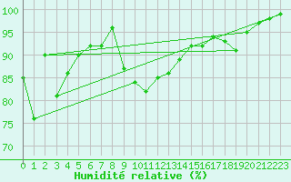 Courbe de l'humidit relative pour Altnaharra