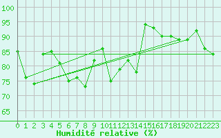 Courbe de l'humidit relative pour Visp