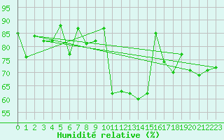 Courbe de l'humidit relative pour La Baeza (Esp)
