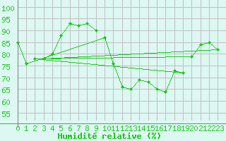 Courbe de l'humidit relative pour La Rochelle - Aerodrome (17)