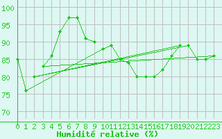 Courbe de l'humidit relative pour Chaumont (Sw)