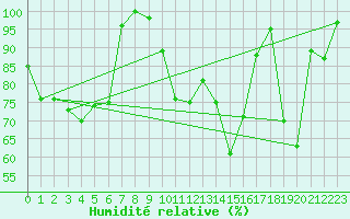 Courbe de l'humidit relative pour Grand Saint Bernard (Sw)