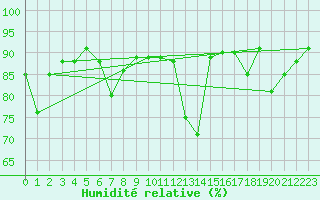 Courbe de l'humidit relative pour Guret Saint-Laurent (23)