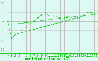 Courbe de l'humidit relative pour Krahnjkar