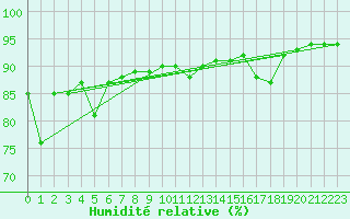 Courbe de l'humidit relative pour Santander (Esp)