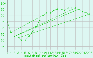 Courbe de l'humidit relative pour Baengnyeongdo