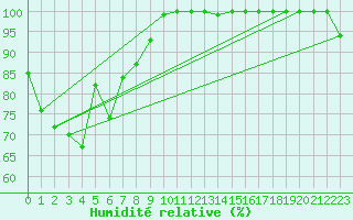 Courbe de l'humidit relative pour Kingaroy