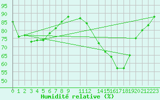 Courbe de l'humidit relative pour Argenteau - Vis (Be)