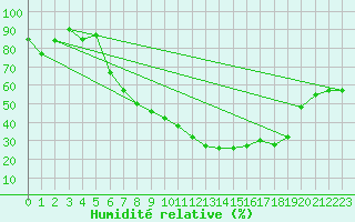 Courbe de l'humidit relative pour Visp