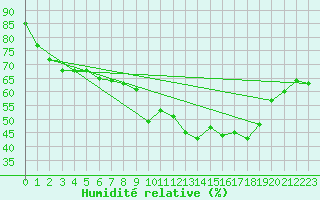 Courbe de l'humidit relative pour Lisbonne (Po)