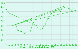 Courbe de l'humidit relative pour Envalira (And)