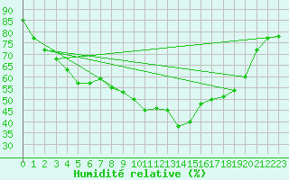 Courbe de l'humidit relative pour Paharova
