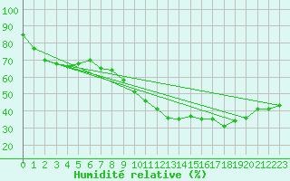 Courbe de l'humidit relative pour Nmes - Garons (30)