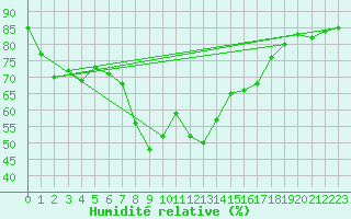 Courbe de l'humidit relative pour Alicante