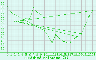 Courbe de l'humidit relative pour Bellegarde (01)