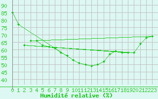 Courbe de l'humidit relative pour Moldova Veche