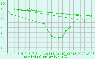 Courbe de l'humidit relative pour Locarno-Magadino