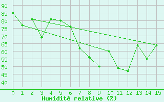 Courbe de l'humidit relative pour Rekdal