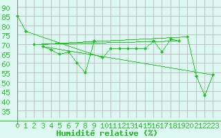 Courbe de l'humidit relative pour Evolene / Villa