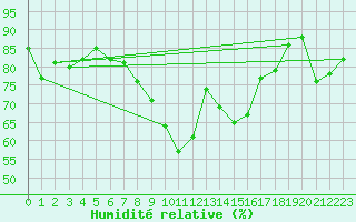 Courbe de l'humidit relative pour Galtuer