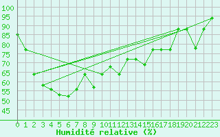 Courbe de l'humidit relative pour Kunming