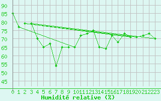 Courbe de l'humidit relative pour Kristiinankaupungin Majakka