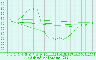 Courbe de l'humidit relative pour Woluwe-Saint-Pierre (Be)