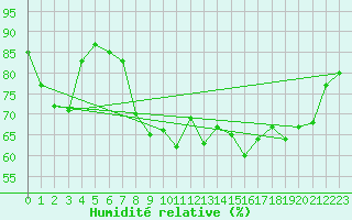 Courbe de l'humidit relative pour Koszalin