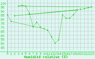 Courbe de l'humidit relative pour Coburg