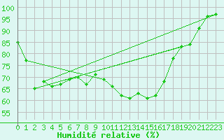 Courbe de l'humidit relative pour Bordeaux (33)