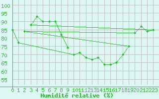 Courbe de l'humidit relative pour Cardinham