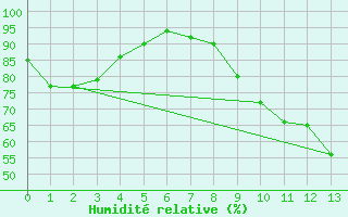 Courbe de l'humidit relative pour Septsarges (55)