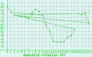 Courbe de l'humidit relative pour Goettingen