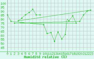 Courbe de l'humidit relative pour Boscombe Down