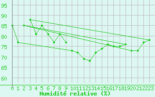 Courbe de l'humidit relative pour Muenchen, Flughafen